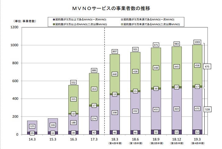 MVNOサービスの事業者数の推移
